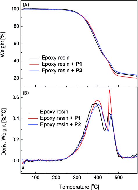 Eugenol Modified Polysiloxanes As Effective Anticorrosion Additives For