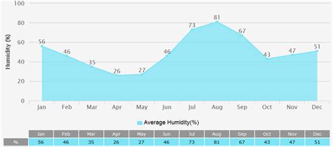 Jaipur Weather: 7 Days Forecast, Hot All Year Around, Trip Advice