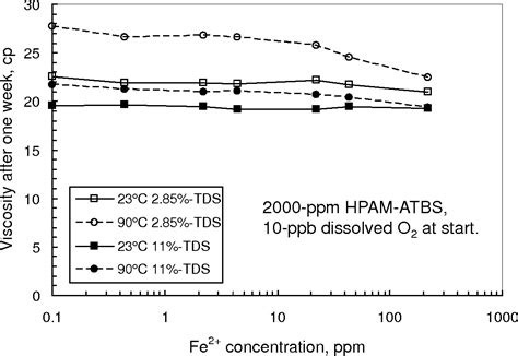 Figure From Effect Of Dissolved Iron And Oxygen On Hpam Stability