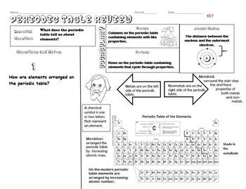 Periodic Table Chemistry Regents Periodic Table Timeline