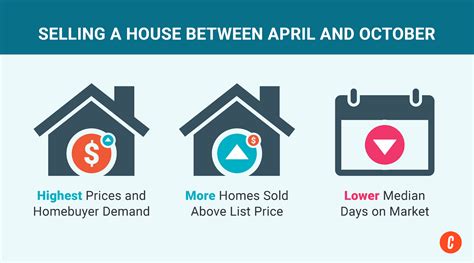 The Best Worst Time To Sell A House Going Into