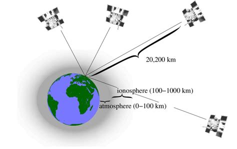 3: GPS satellites transmitting time coded signals and circle the earth... | Download Scientific ...