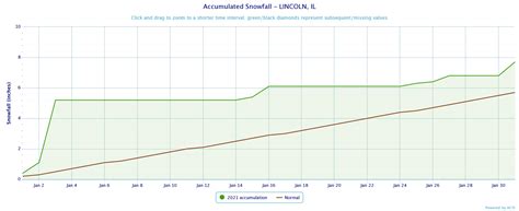 Annual Climate Summary For Lincoln For 2021