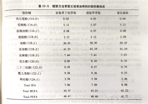 亚临界低温萃取文冠果籽油 知乎