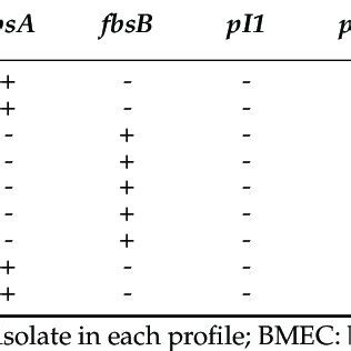 Distribution of S. agalactiae isolated from milk of cows with ...