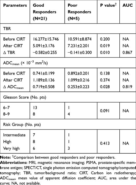 Combination Of 99mTc Labeled PSMA SPECT CT And Diffusion Weighted MRI