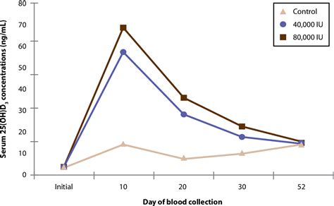 Table From The Effects Of Orally Supplemented Vitamin D On Serum The