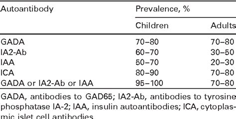 Figure From Autoimmune Diagnostics In Diabetes Mellitus