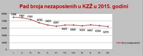 Broj Nezaposlenih U Smanjen Za Vi E Od Osoba Krapinsko