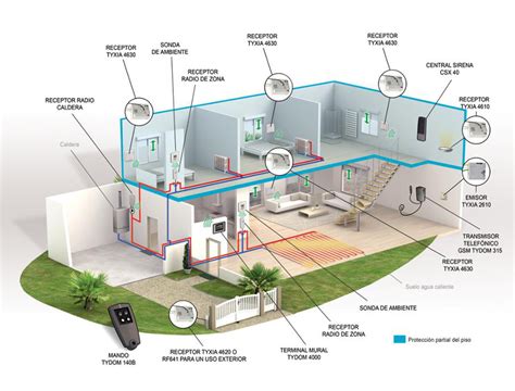 Sanea Pcpi Instalaciones DomÓticas