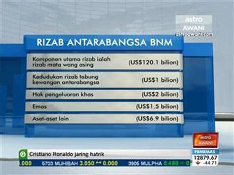 Rizab Antarabangsa BNM Berjumlah RM422 3 Bilion Video Dailymotion