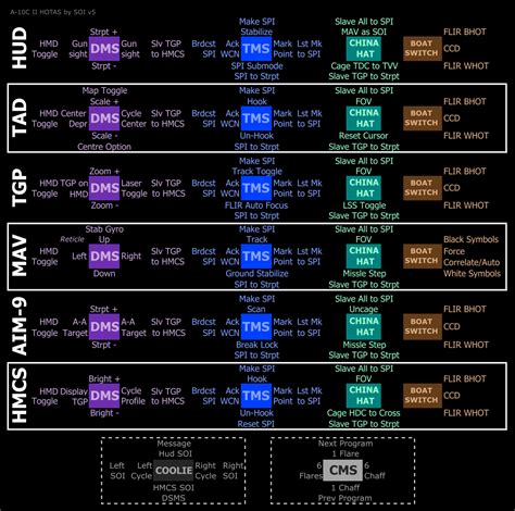 A C Ii Hotas By Soi Compact Diagrams