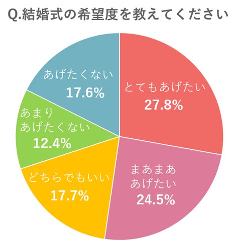 結婚 式 挙げ ない 離婚 率