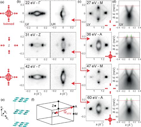 Figure From Three Dimensional Electronic Structure Of The Nematic And