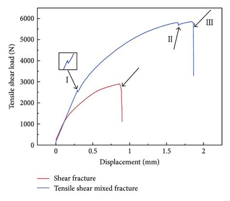 Typical Load Displacement Curves Of Fssw Joints Fractured In The Two