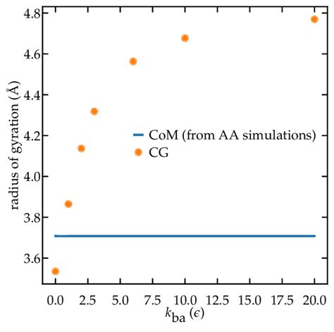 Figure S2: Calibration of the bond-angle bending constant k ba for c ...