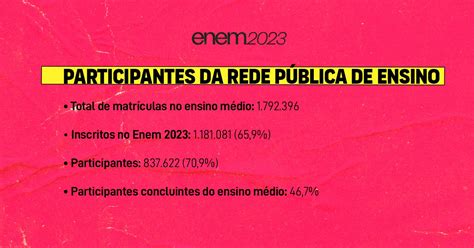 Enem Metade Dos Concluintes Do Ensino M Dio N O Fizeram As Provas