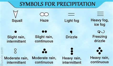 Weather Symbols And Their Meanings