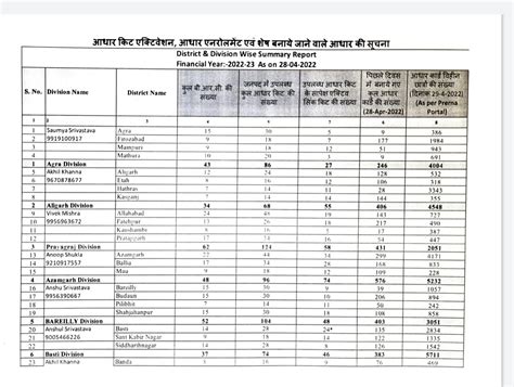 परिषदीय विद्यालयों में नामांकित समस्त छात्र छात्राओं के आधार नामांकन 100 दिवस में किये जाने के