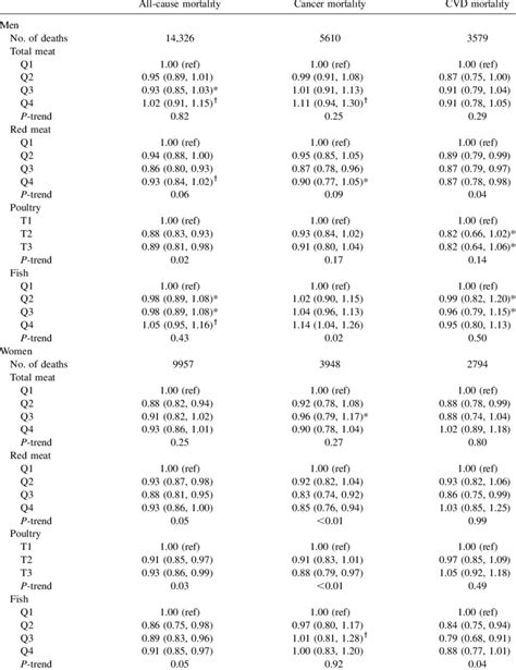 Hrs And Cis For All Cause Cancer And Cvd Mortality By Meat Intake