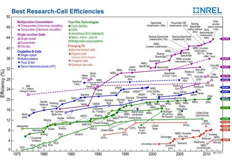 How Efficient are Solar Panels? | Solar Tribune