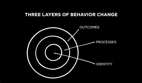 Atomic Habits Cheat Sheet – The Behavioral Scientist