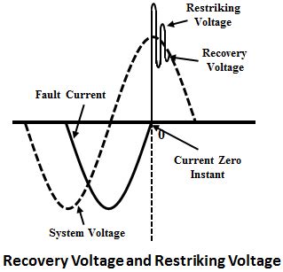 Arc Phenomenon Methods Of Arc Extinction In Circuit Breaker