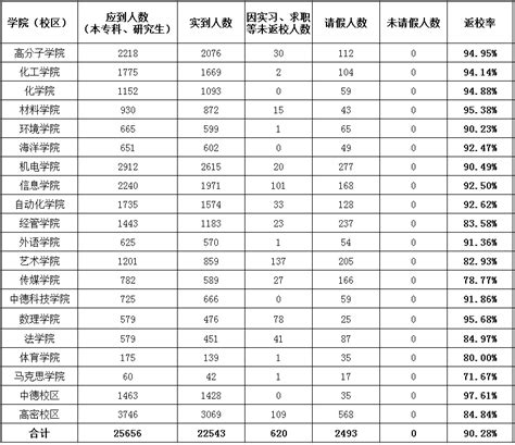 青岛科技大学2022年秋季学期学生返校情况统计（截至8月28日） 青岛科技大学学生工作武装部