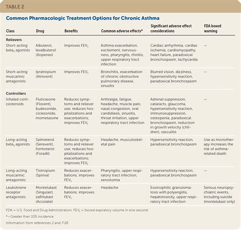 Printable Asthma Medications Chart