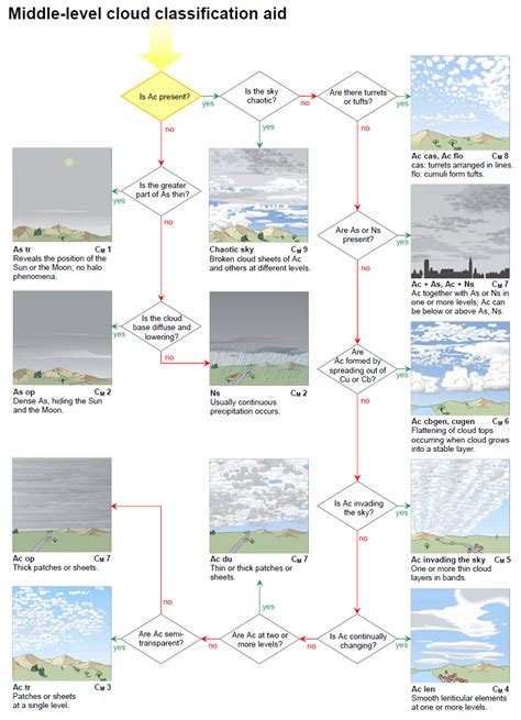 Cloud classification aid CM | International Cloud Atlas