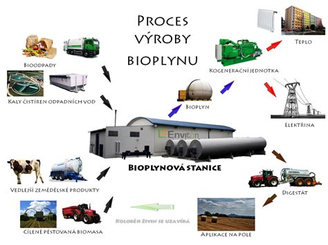 Technologie Bioplynov Ch Stanic