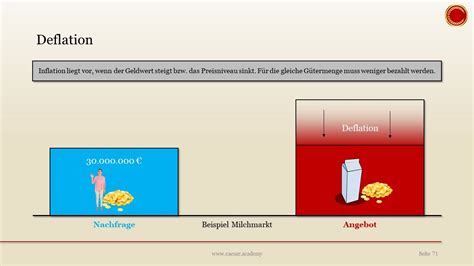 Deflation 👨🏼‍🎓 Einfach ErklÄrt 👩🏼‍🎓 Youtube