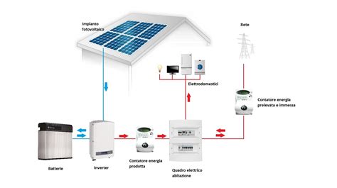 Superbonus 110 Impianto Fotovoltaico Con Accumulo L Innovazione Dell