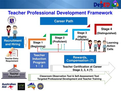 PPT - The Philippine Professional Standards for Teachers PowerPoint