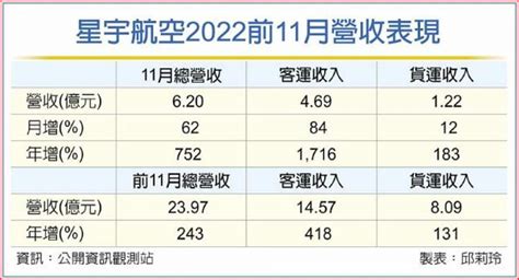 星宇11月客運營收 暴增17倍 產業 工商時報