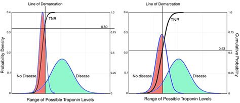 Normal Troponin Levels Chart