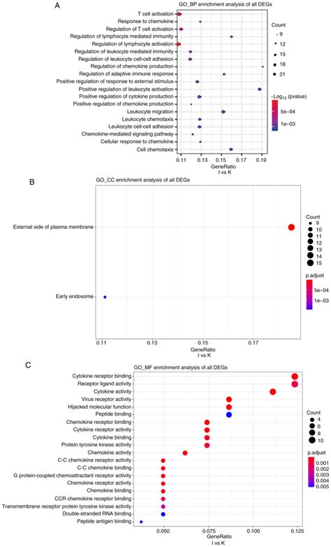 Immune‑related Gene Expression In Skin Inflamed And Keloid Tissue From