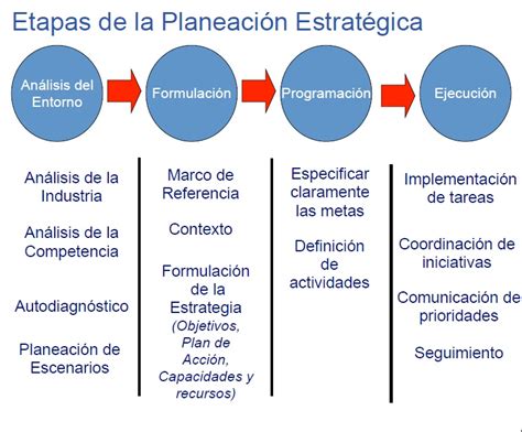 La PlaneaciÓn Etapas De La Planeación