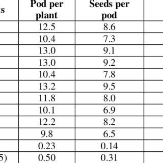 Influence Of Organic Manures And Bio Fertilizers On The Growth Of Green