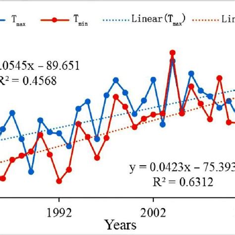 Variation Trends Of Tmax And Tmin In Qinba Mountains From 1982 To 2015