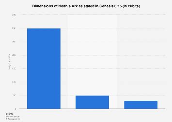 Noah's Ark: dimensions of the ark | Statista