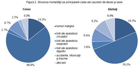 Mortalitatea generală după principalele clase ale cauzelor de deces în