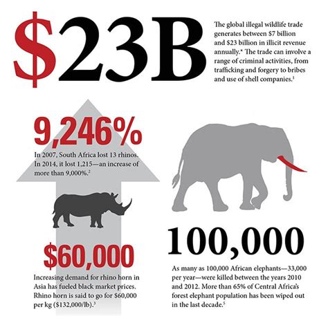 wildlife crime   billion trade  destroying  planet