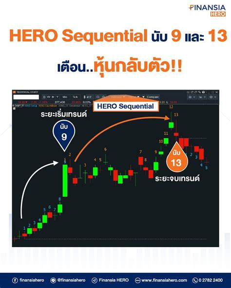 [finansia Hero] เตือนจุดกลับตัวหรืออาจเป็นแค่รีบาวด์‼️ ด้วย Hero Sequential วิธีการนับแท่งราคา