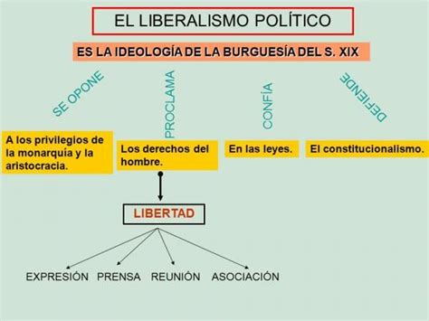 Liberalismo político: definición FÁCIL - ¡¡Ideal para ESTUDIAR ...