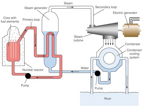 Draw The Schematic Diagram Of A Nuclear Power Station And Explain Its ...