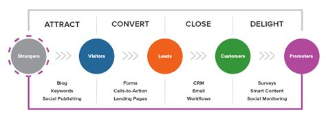 How Hubspot Handles Lead Generation And Its Strategies Leadfuze