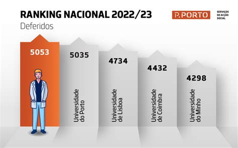 Pporto No Ranking Nacional De Bolsas De Estudo 20222023 — Sas Do Pporto