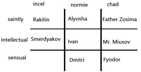 Brothers Karamazov Alignment Chart R Dostoevsky