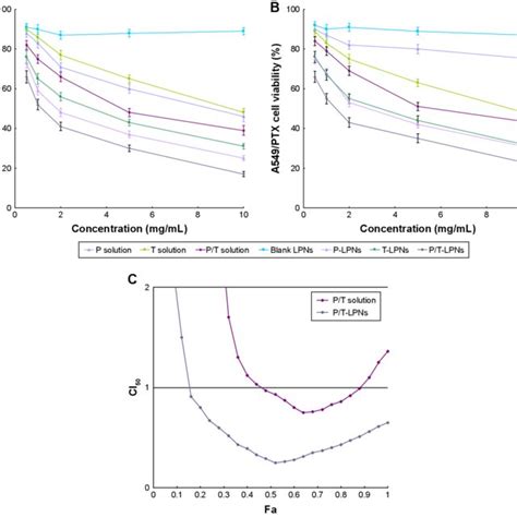 In Vitro PTX A And Tl B Release Behavior Of Drugs Loaded LPns And